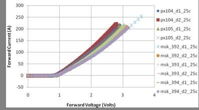 Diode Measurements Voltage measurements at 25 ºC consistent with Powerex datasheet Voltage measurements