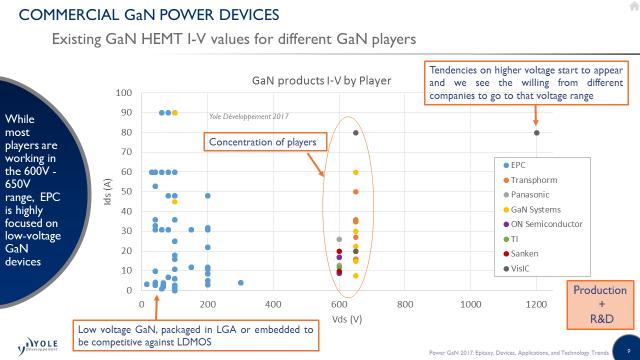 COMMERCIAL GAN POWER DEVICES ANALYSIS Presenting different FOM for the main