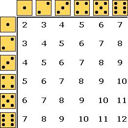 Probability 75. The possible outcomes for rolling a pair of fair dice are shown below.