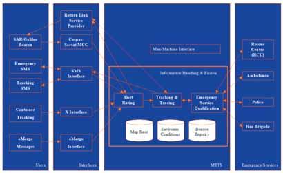 MTTS Multi-modal Tracking and Tracing Service centre Since SAR/Galileo is one of the main differentiators of Galileo it is proposed to fully exploit the potential of the Galileo return link message