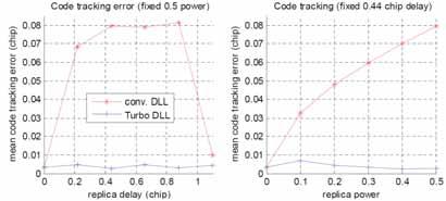 TGR Application of Turbo Techniques to GNSS Receivers TGR will perform an algorithm study on how iterative turbo techniques can be applied in the Galileo receiver design in order to improve its
