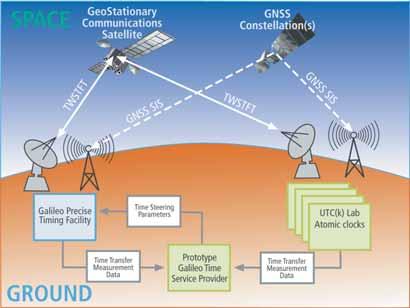 FIDELITY Implementation of Galileo time service provider prototype The Fidelity consortium is developing the Galileo Time Service Prototype Facility (GTSPF) for the GNSS Supervisory Authority (GSA).