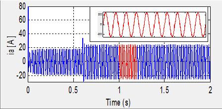 Simulated basic signal waveforms and line current harmonic