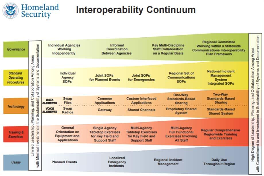 lanes of the U.S. Department of Homeland Security Interoperability Continuum. Our practices engage continuous improvement within these initiatives.