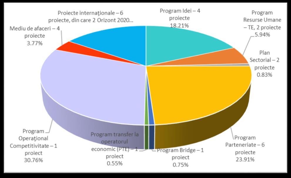 - Proiecte internaţionale 6 proiecte, în valoare totală de 855.535 lei, din care 2 proiecte Orizont 2020 (397.018 lei). Graficul 2.