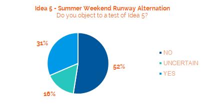 Idea 5 - Community Feedback What we heard Residents impacted by east/ west runway operations had mixed opinions about a summer weekend
