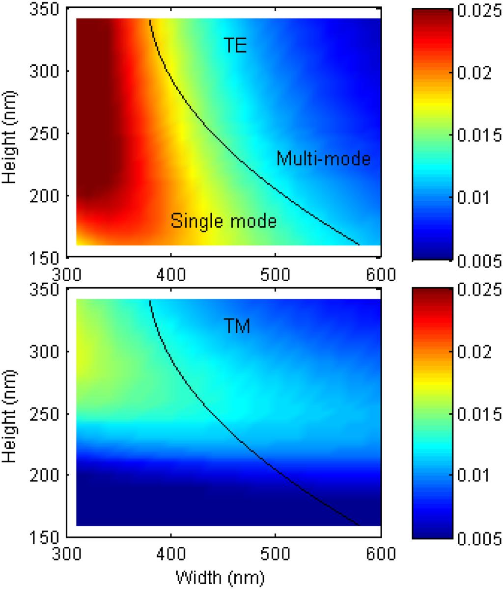 Figure 8. Map of waveguide effective index changes caused by 5 nm deviation in width and 1 nm deviation in height as a function of waveguide height and width.