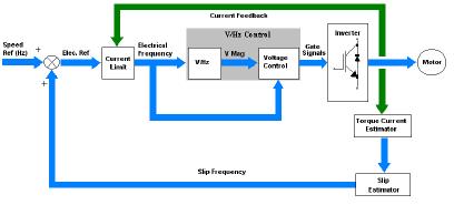 Fig 1.1: Block Diagram of V/F method speed control. Typically, a current limit block monitors motor current and alters the frequency command when the motor current exceeds a predetermined value.