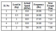 Table 1.2 speed control using V/Hz V.