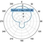 Antenna has maximum gain of 5.52 db which is greater than gain of all three iterations.