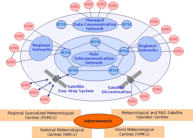Operations Worldwide Data Collection and Distribution (GTS) Radiosonde and other measurement system data is collected at National Meteorological Centers (NMC s) and