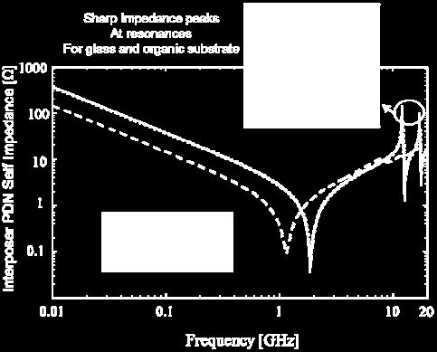 Depending on the interposer substrate material, hierarchical PDN impedance show different impedance profile.