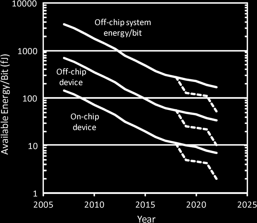 on-chip clock rate, from a presumed 1 TFLOP in 2007 ([54]). Fig. 3.