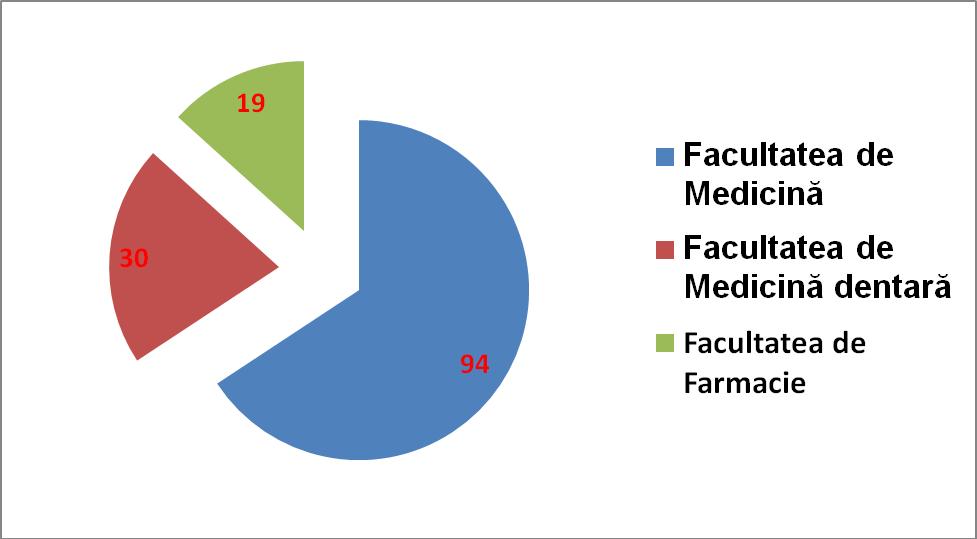 UMF Craiova Raport anual 2011-2012 27 Ca urmare a împlinirii vârstei legale de pensionare în anul 2012 urmează să se vacanteze încă 5 posturi de profesori universitari, 1 post de conferenţiar