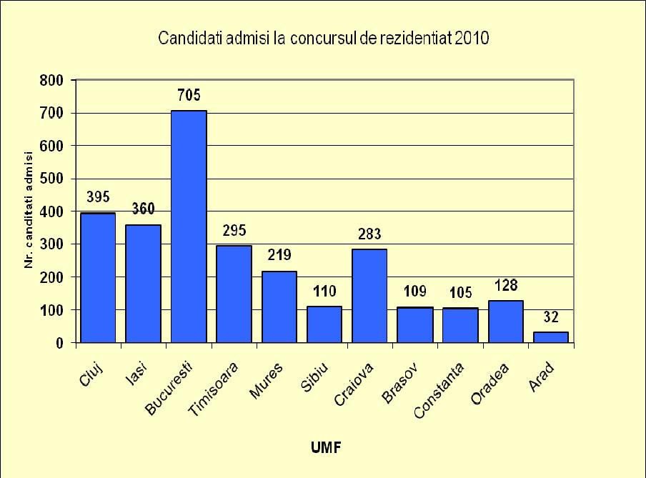 UMF Craiova Raport anual 2011-2012 29 Pentru anii anteriori, sunt prezentate statisticile în figurile 23 şi 24: Fig.