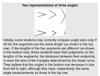 This standard calls for students to explore an angle as a series of one-degree turns.