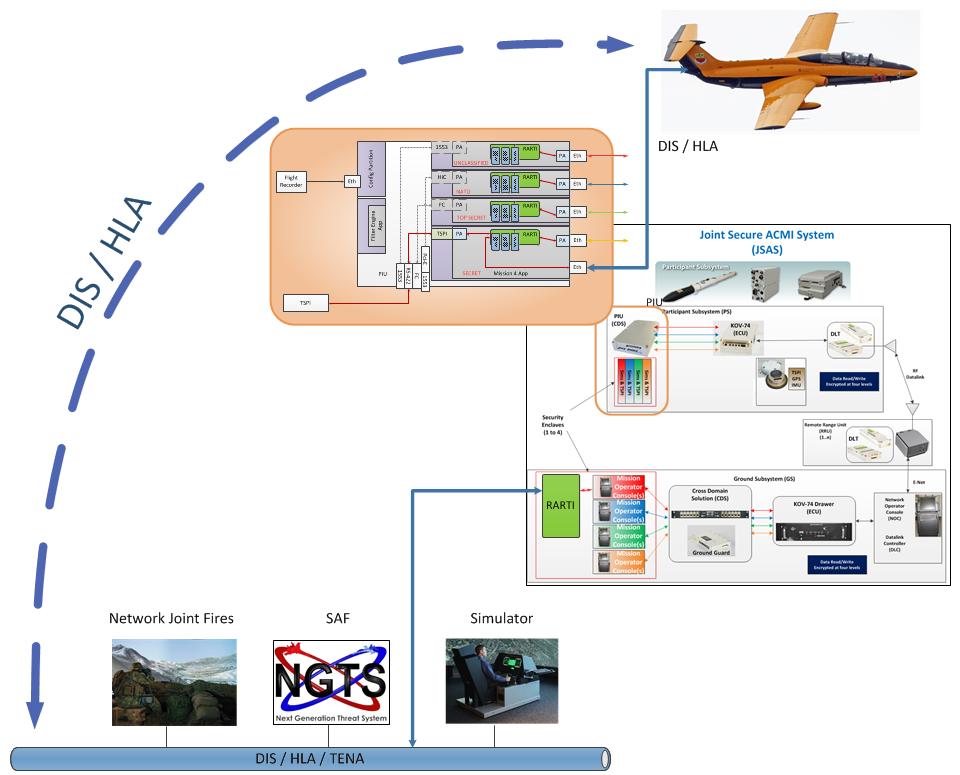 Network-enabled LVC Test Capability Rockwell Collins LVC network Industry standard protocols End-to-End MILS data assurance Complex, real-time demonstrations Simulation of sensitive capabilities
