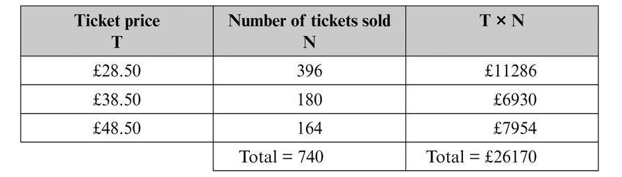 Cambridge Essentials Mathematis Core 7 S1.1 Answers 24 total ost of tikets 26170 b Mean prie per tiket = = = 35. 36 total number of tikets sold 740 25 a 29 b 53 1.