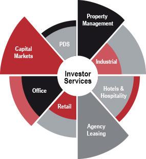 When you select JLL Capital Markets as your business partner, you get a single, agile integrated company with a client-centric approach to real estate.