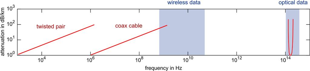 Spectral Overview MHz GHz bandwidth THz Wireless, GHz Optical: 200THz, vast bandwidth