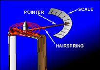 developed in 1881 Coil Pointer Permanent Magnet 7 A