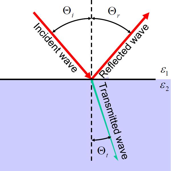 Reflection and Transmission Snell s Law Homogeneous plane wave incident on to a dielectric halfspace. Isotropic material relative permeability μ r =1.