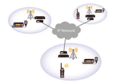 Conventional System Conventional IP Network Digital Conventional Systems NEXEDGE conventional systems offer capabilities beyond analog conventional systems.