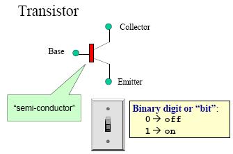 Bit - unitatea de informaţie folosita pentru stocarea si