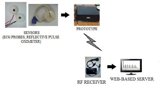 International Journal of Scientific Engineering and Technology (ISSN : 2277-1581) Chest Worn Pulse Oximeter Integrating NI-USRP with GPS Disciplined Clock Transceiver Alfredo U. Ganggangan, Angelo A.