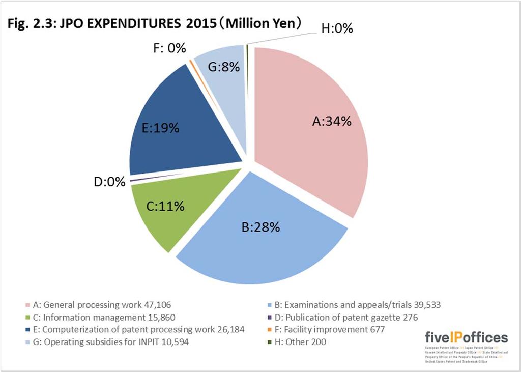 JPO Budget Fig. 2.3 shows JPO expenditures by category in 2014. A description of the items in Fig. 2.3 can be found in Annex 1.