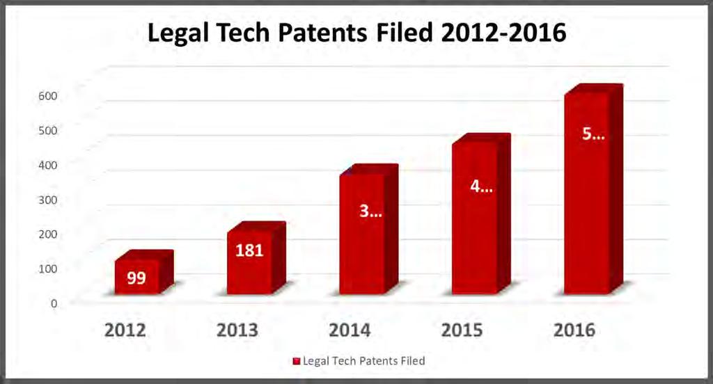 (Data: Patents filed under Legal services and