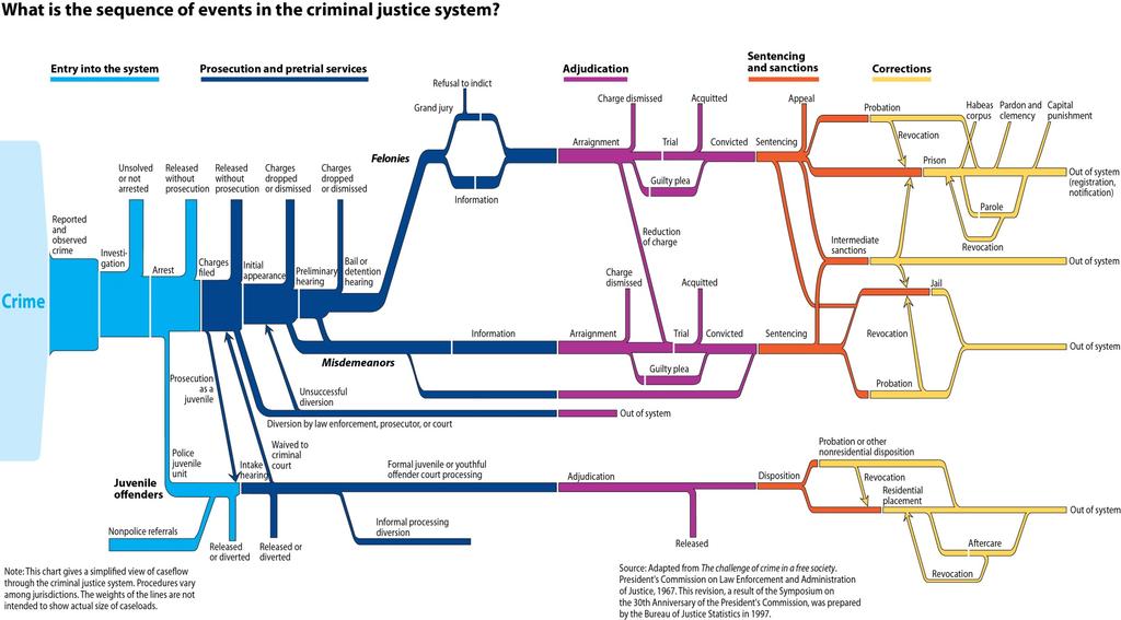 3 Criminal Justice System Flowchart Bureau of Justice