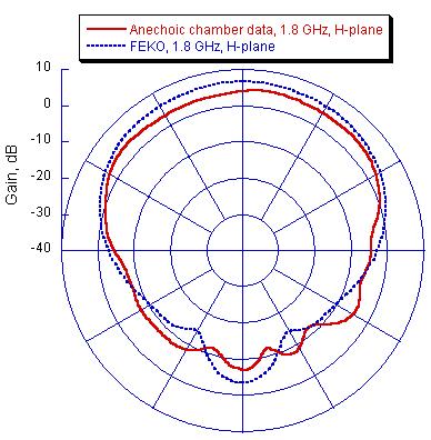 groundplane Fig. Corrugated Loop Dipole Modeling: FEKO vs. exp. data at 1.8 GHz, E-plane cut cut Fig.