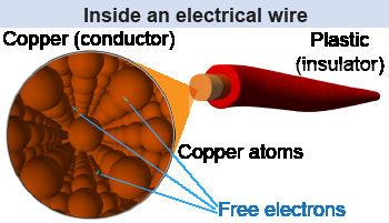 Some materials are good electrical conductors, while others are good insulators.