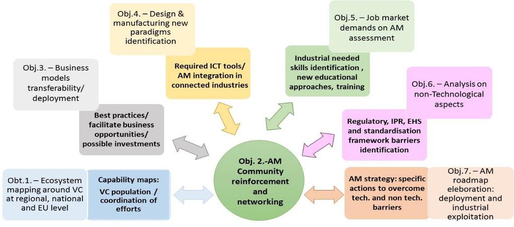 AM-Motion-Main objective The overall objective of the AM-Motion CSA is to contribute to a rapid market uptake of AM technologies across Europe by connecting and upscaling existing initiatives and