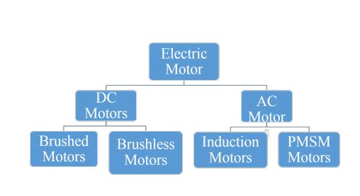 certain frequency and phase as the input to an electrical output of desired voltage, current, frequency and phase to the motor such that the required mechanical output of the motor is achieved to