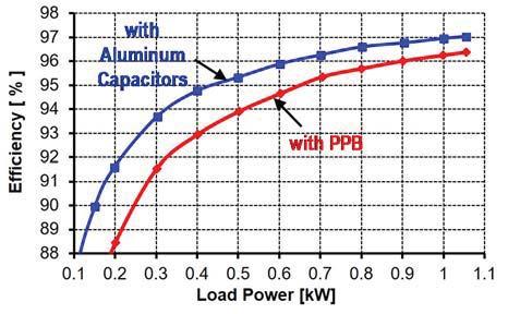 stage with aluminum capacitors was 6.0 V, whereas for the PFC stage with PPB the undershoot was 19.8 V.