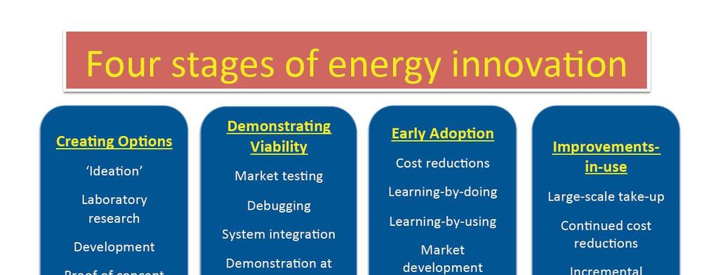 Four stages of energy innovation From: R.K.