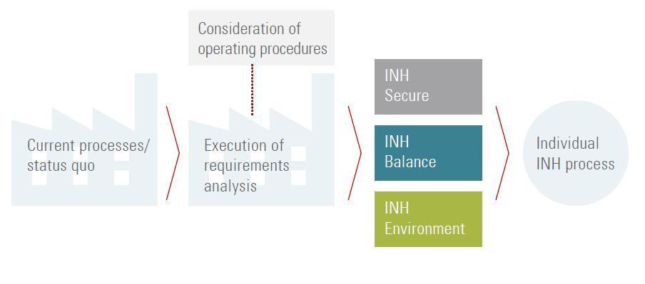 3. Needle Quality Management in the future How to define the Ideal Needle Handling (INH) for the individual factory?