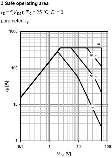 3.3 Safe operating area This diagram shows the drain current ID as a function of the drain-source voltage VDS with the condition of different pulse lengths.