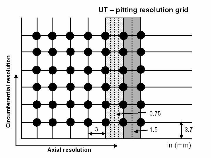 Figure 6: Effect of increased axial and circumferential resolution Due to the optimized sensor carrier design used for pitting inspection, the circumferential spacing of the sensors was decreased to