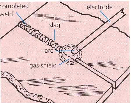 Electric-arc welding Welding In this type of welding an electric arc of low voltage but high current of 10-120 amps is struck between a metal, a metal electrode and the metal to be joined.