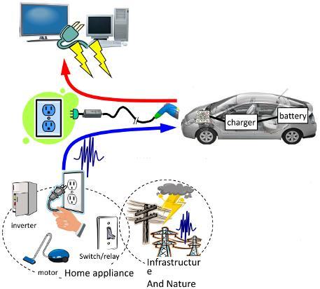 車輛 EMC 環境 EV 充電環境
