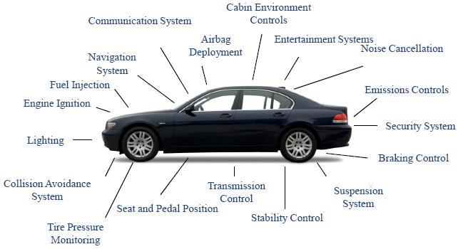 Complex Automobiles Electronic 當車輛使用電源線與 AC 電力網路連線進行充電時, 則須符合 AC 電網 EMC 相關規範