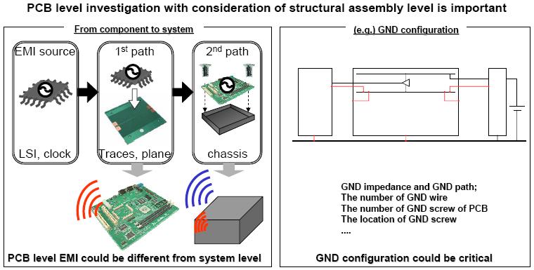 Intra-System EMI and PCB level EMC System level EMC must be taken