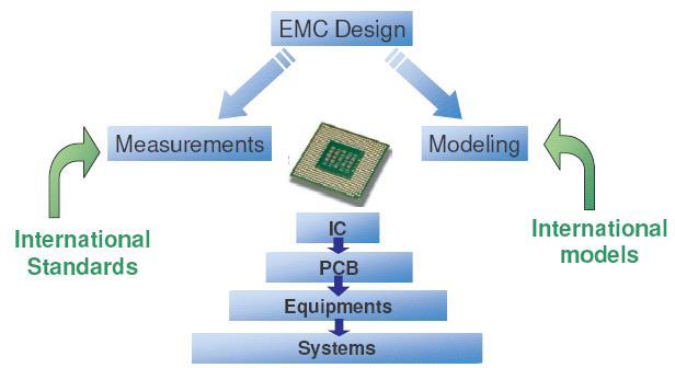 Hierarchy Measurement and Modeling for EMC IEC 61967 IEC 62132 IEC 62215 IEC 62014 ESA 模組 : ISO 11452 RF/Antenna