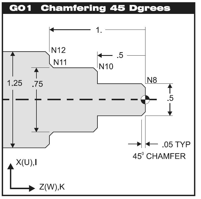 O00043 (Linear G01 with 45 Degree Chamfer using I or K) N1 G53 G00 X0. Z0. T0 N2 T101 (O.D. TOOL x.031 TNR) N3 G50 S3000 N4 G97 S3000 M03 N5 G54 G00 X0.3 Z0.1 M08 N6 G96 S390 N7 G42 G01 Z0. F0.