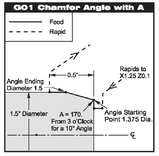 O00044 (Linear G01 Chamfer 10 Degree Angle using A) N1 G53 G00 X0. Z0. T0 N2 T101 (O.D. TOOL x.031 TNR) N3 G50 S2800 N4 G97 S1490 M03 N5 G54 G00 X1.25 Z0.