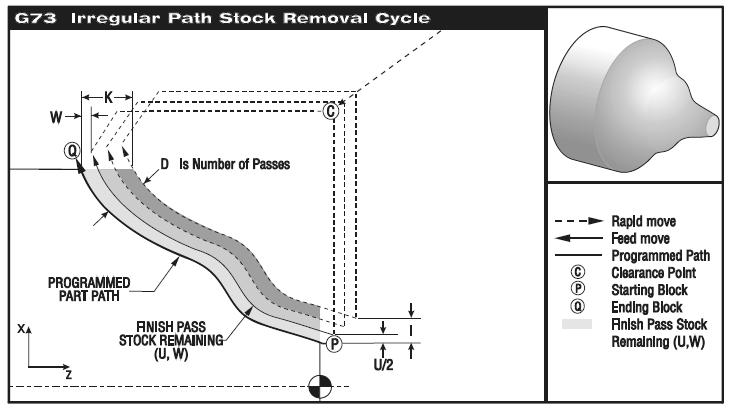 P Starting block number of part path to machine Q Ending block number of part path to machine U* Finish stock remaining with direction (+or -), X-axis diameter value W* Finish stock remaining with