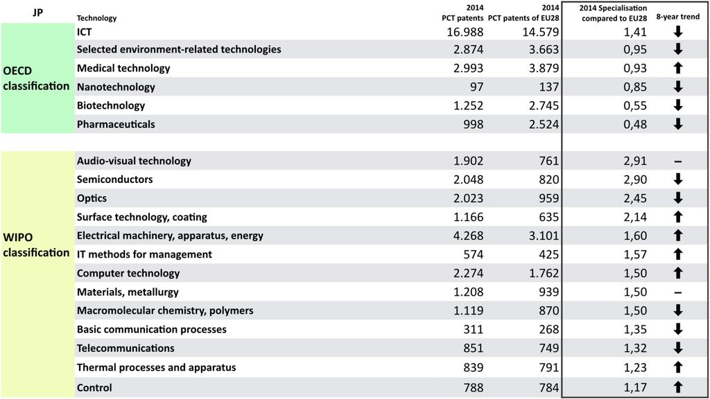 Figure 4: Japan Specialisation compared to EU28 in selected technologies based on PCT patents Source: DG Research and Innovation International Cooperation Data: OECD (top table) WIPO (bottom table);